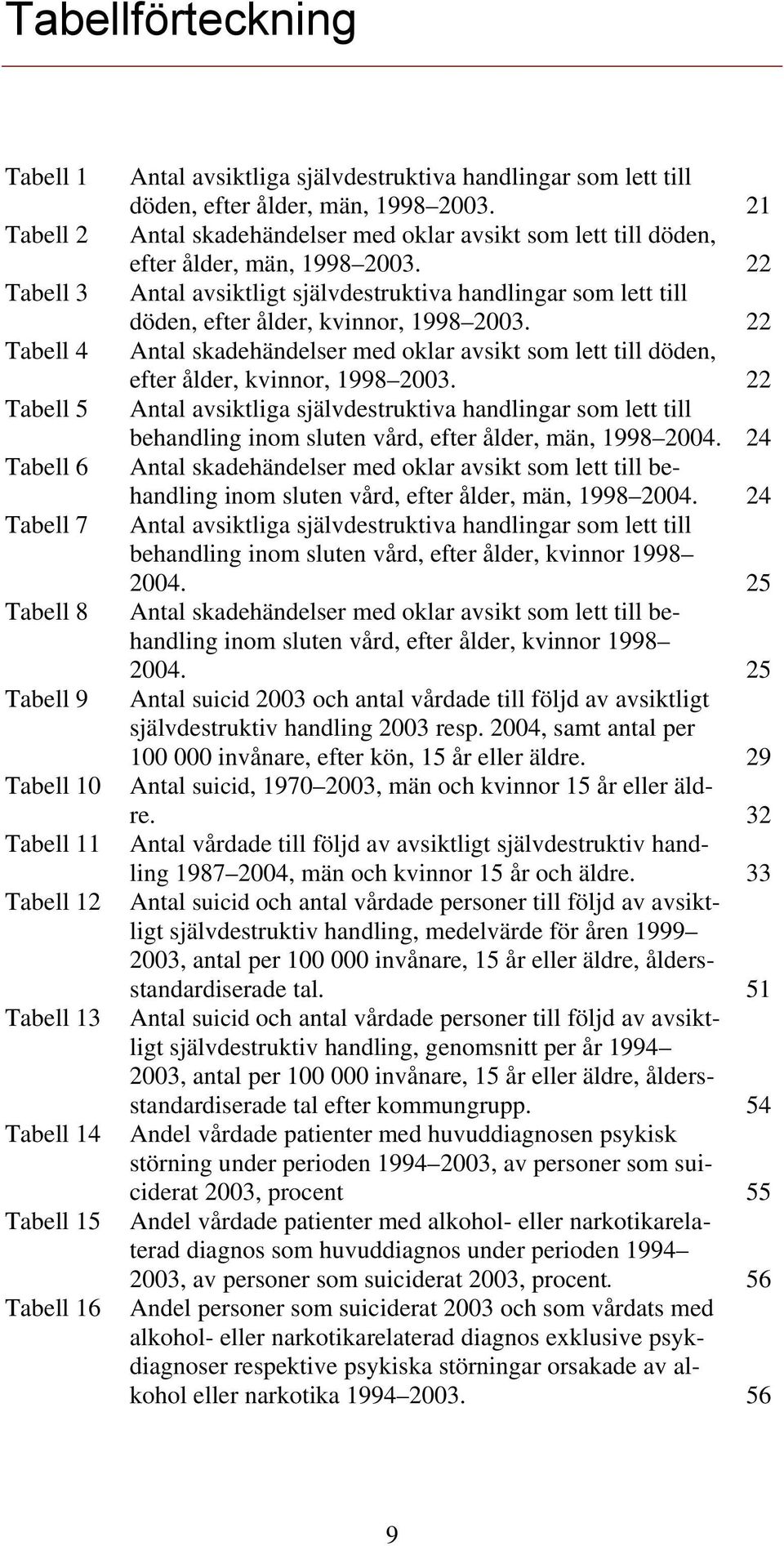 22 Antal avsiktligt självdestruktiva handlingar som lett till döden, efter ålder, kvinnor, 1998 2003. 22 Antal skadehändelser med oklar avsikt som lett till döden, efter ålder, kvinnor, 1998 2003.