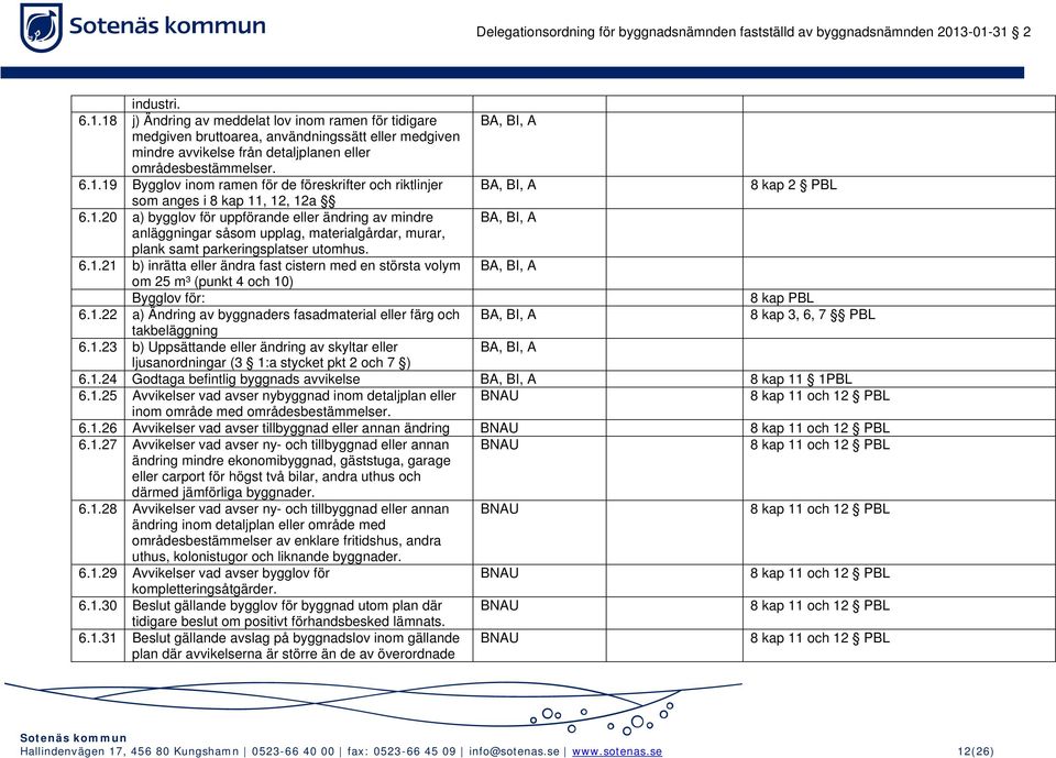 1.22 a) Ändring av byggnaders fasadmaterial eller färg och BA, BI, A 8 kap 3, 6, 7 PBL takbeläggning 6.1.23 b) Uppsättande eller ändring av skyltar eller BA, BI, A ljusanordningar (3 1:a stycket pkt 2 och 7 ) 6.