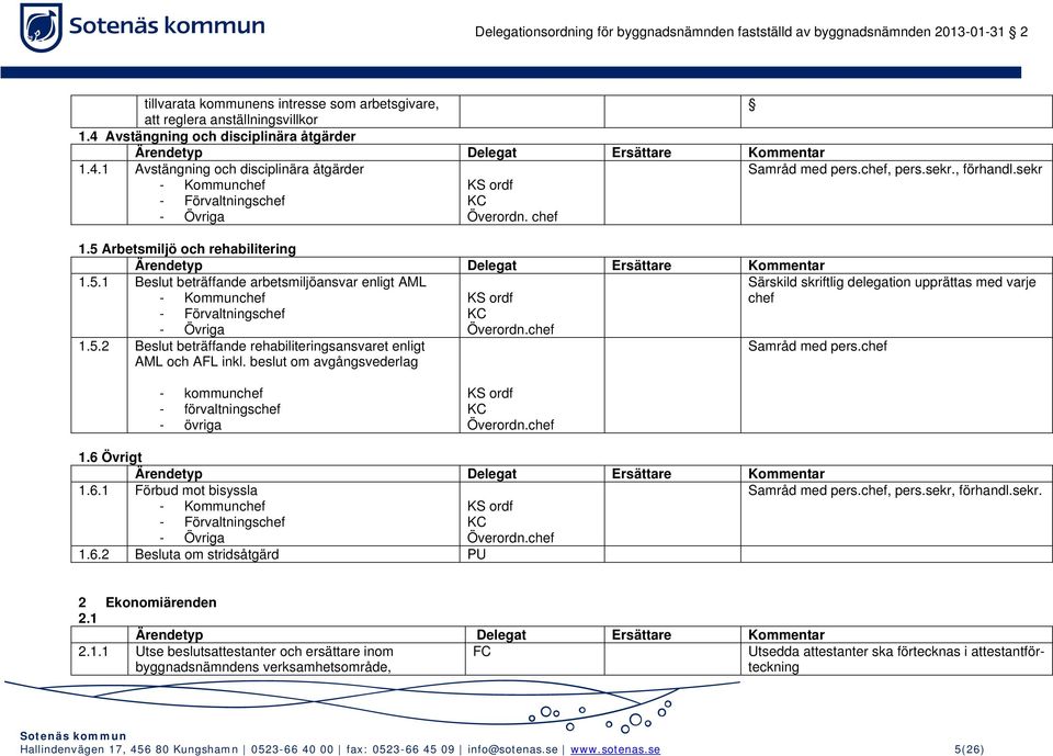 chef 1.5.2 Beslut beträffande rehabiliteringsansvaret enligt AML och AFL inkl. beslut om avgångsvederlag Särskild skriftlig delegation upprättas med varje chef Samråd med pers.