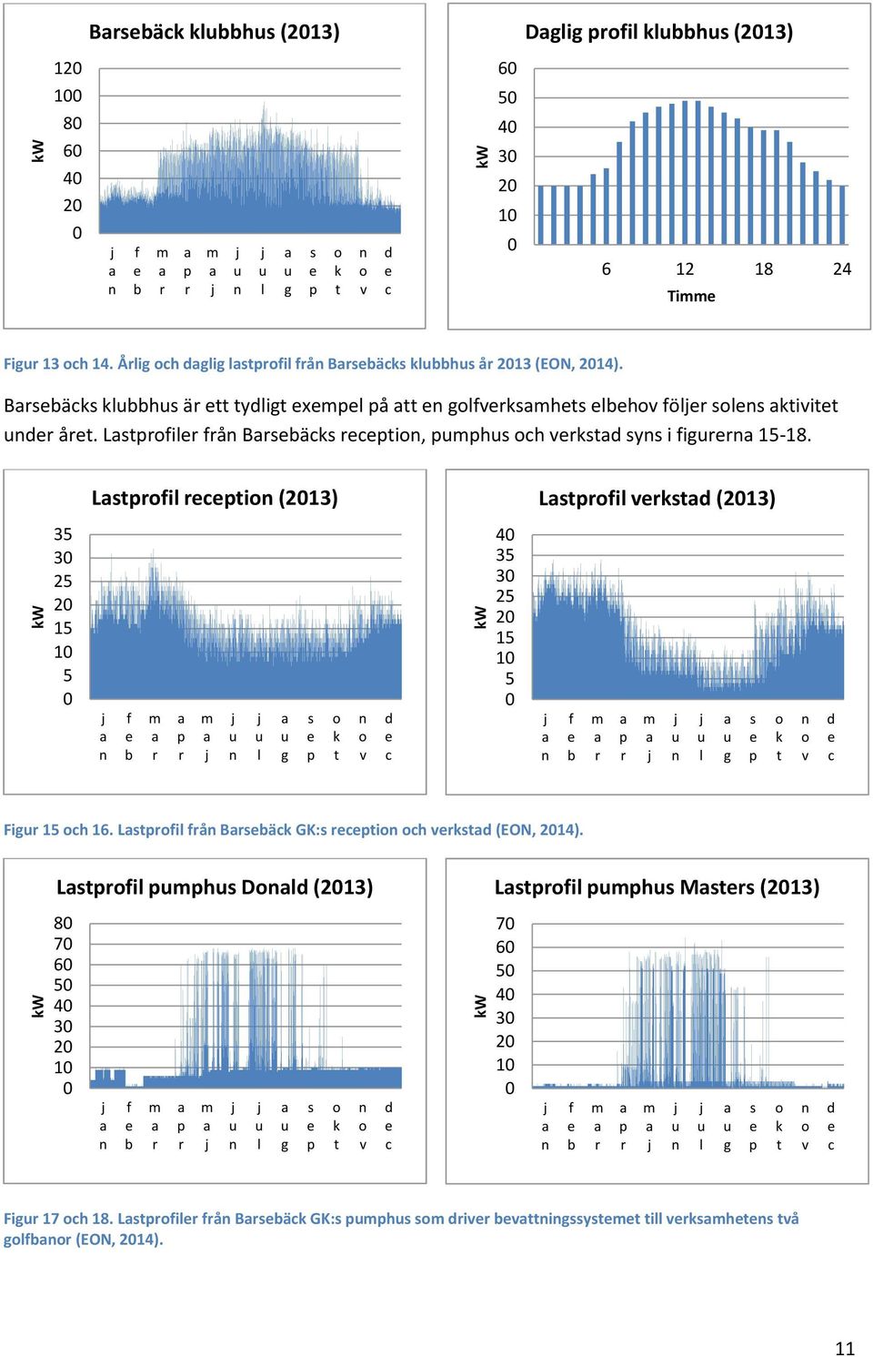 Lstprofiler från Brsebäcks reception, pumphus och verkstd syns i figurern 15-18.