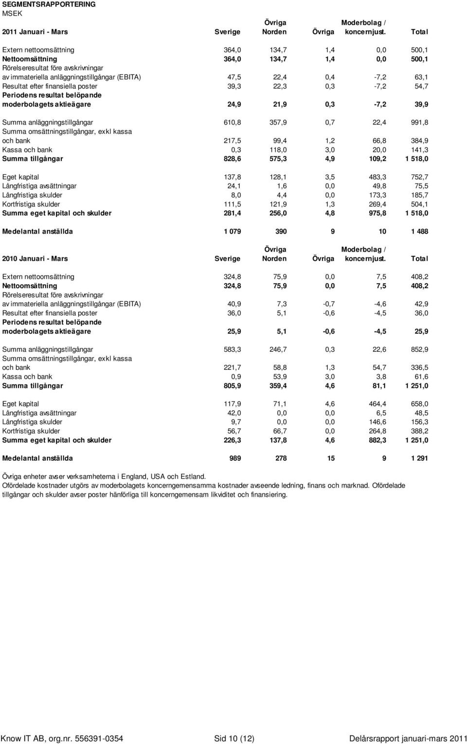 63,1 Resultat efter finansiella poster 39,3 22,3 0,3-7,2 54,7 Periodens resultat belöpande moderbolagets aktieägare 24,9 21,9 0,3-7,2 39,9 Summa anläggningstillgångar 610,8 357,9 0,7 22,4 991,8 Summa