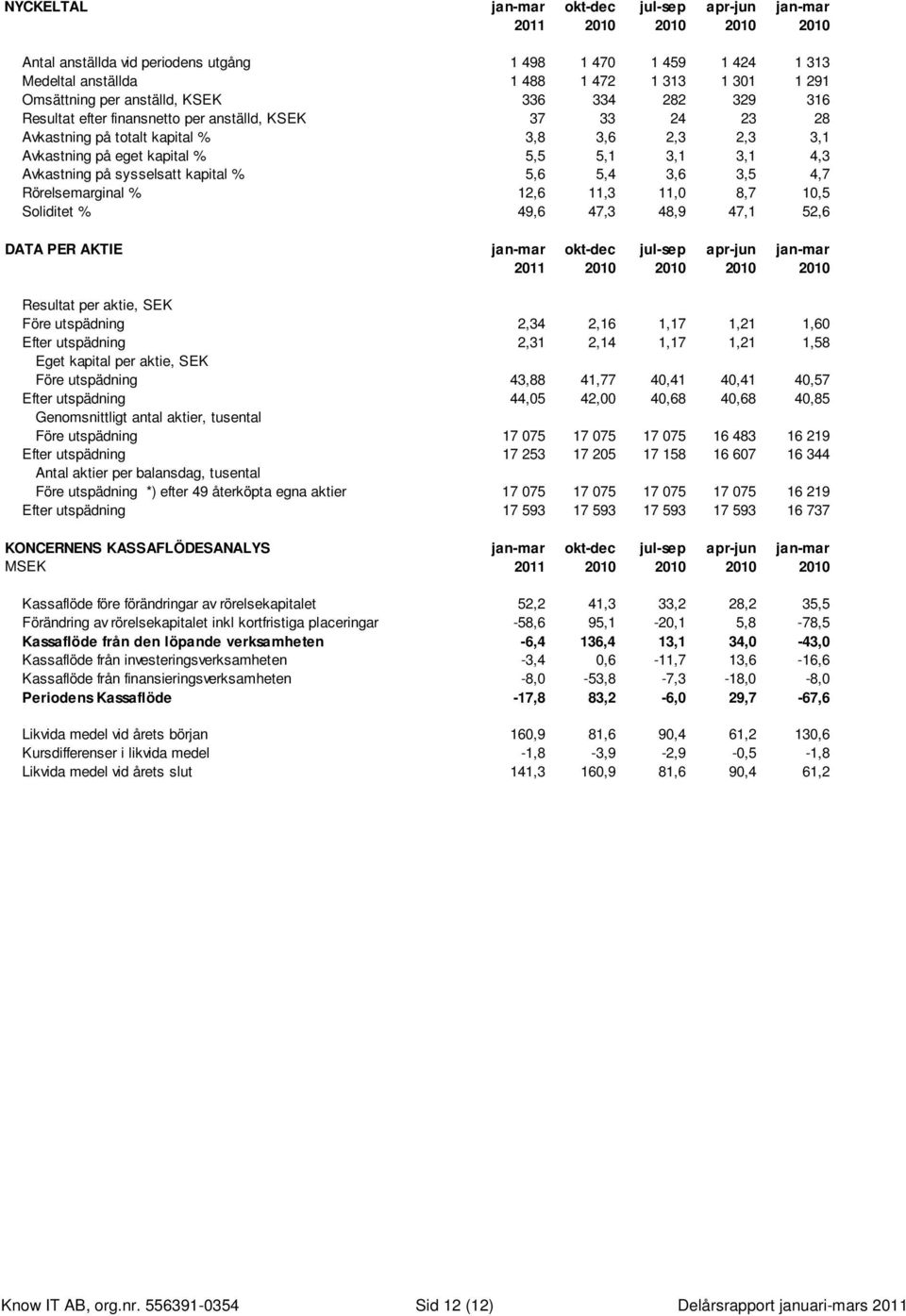 3,1 3,1 4,3 Avkastning på sysselsatt kapital % 5,6 5,4 3,6 3,5 4,7 Rörelsemarginal % 12,6 11,3 11,0 8,7 10,5 Soliditet % 49,6 47,3 48,9 47,1 52,6 DATA PER AKTIE jan-mar okt-dec jul-sep apr-jun