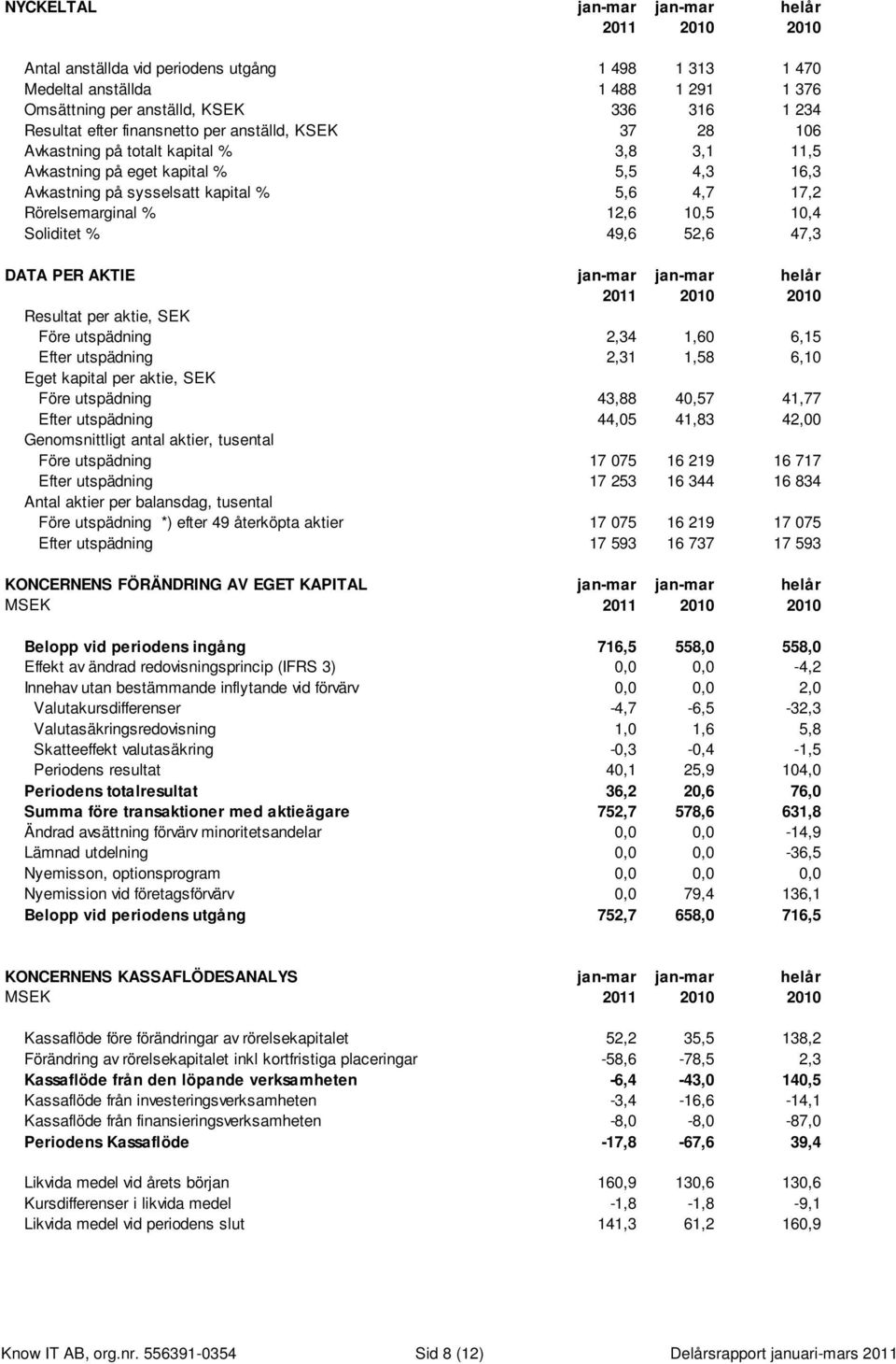 10,5 10,4 Soliditet % 49,6 52,6 47,3 DATA PER AKTIE jan-mar jan-mar helår 2011 2010 2010 Resultat per aktie, SEK Före utspädning 2,34 1,60 6,15 Efter utspädning 2,31 1,58 6,10 Eget kapital per aktie,