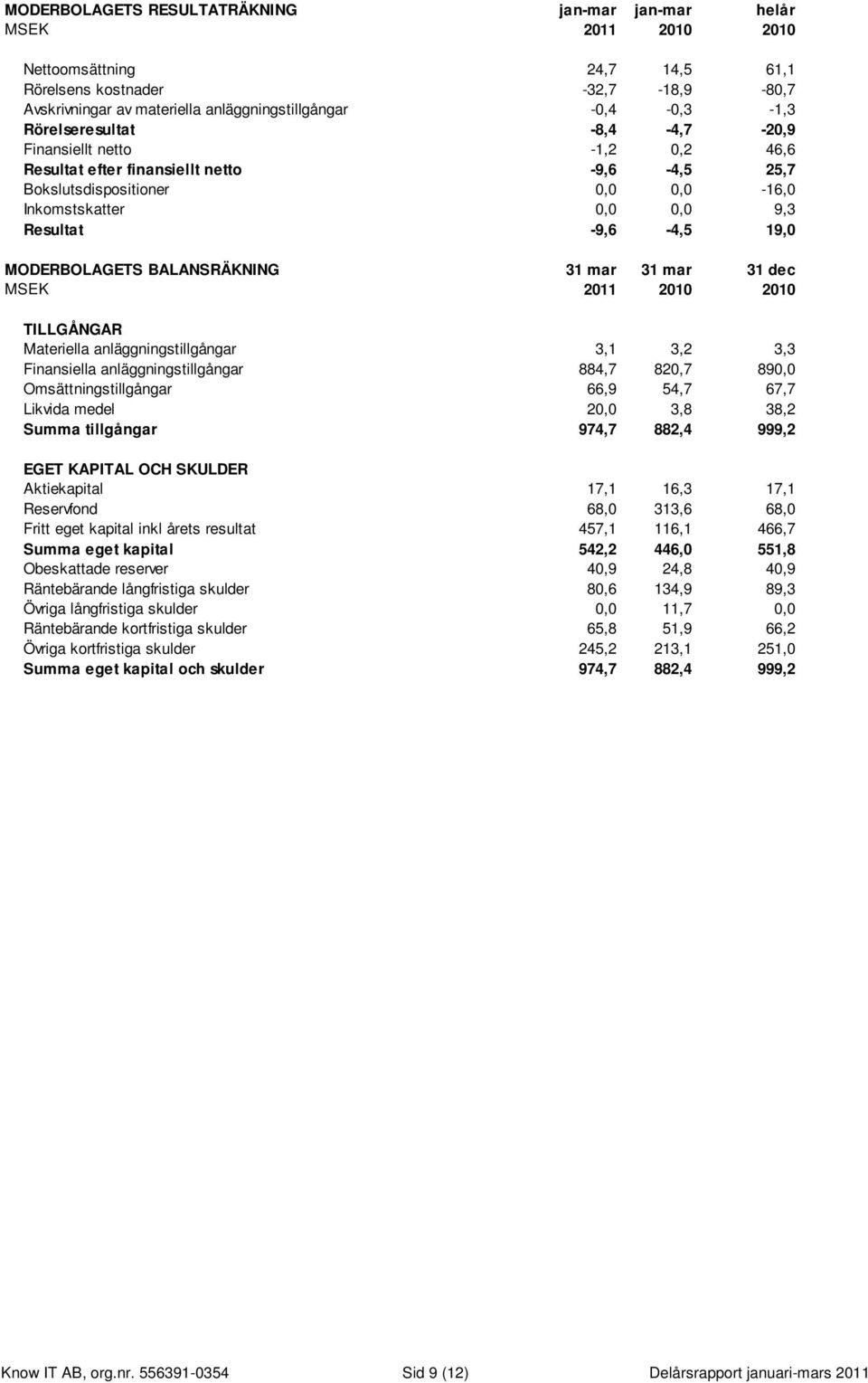 -9,6-4,5 19,0 MODERBOLAGETS BALANSRÄKNING 31 mar 31 mar 31 dec MSEK 2011 2010 2010 TILLGÅNGAR Materiella anläggningstillgångar 3,1 3,2 3,3 Finansiella anläggningstillgångar 884,7 820,7 890,0