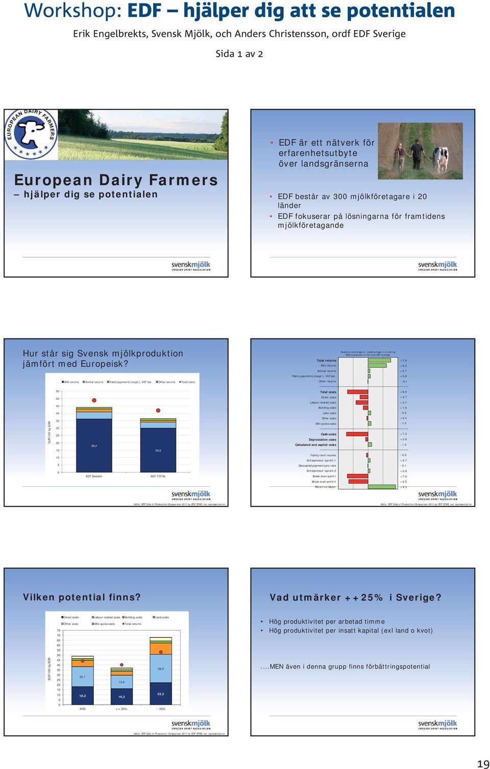 jämfört med Europeisk? Total returns Milk returns Absolute advantage or disadvantage in ct per kg ECM compared to the total EDF average + 7.6 + 6.2 Animal returns + 0.7 Public payments (coupl.