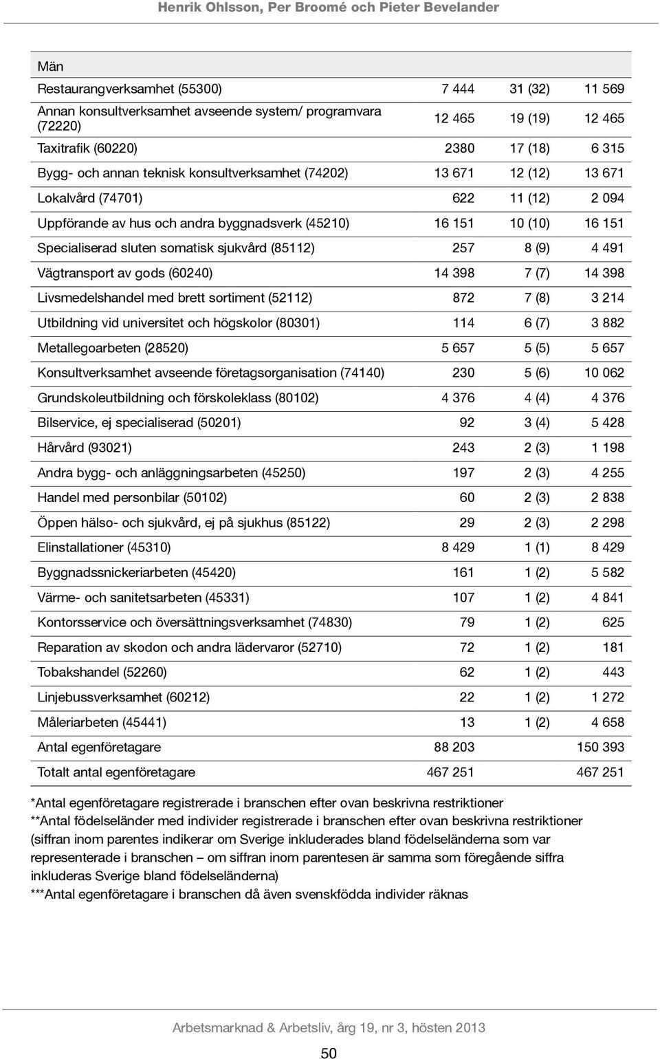 16 151 Specialiserad sluten somatisk sjukvård (85112) 257 8 (9) 4 491 Vägtransport av gods (60240) 14 398 7 (7) 14 398 Livsmedelshandel med brett sortiment (52112) 872 7 (8) 3 214 Utbildning vid