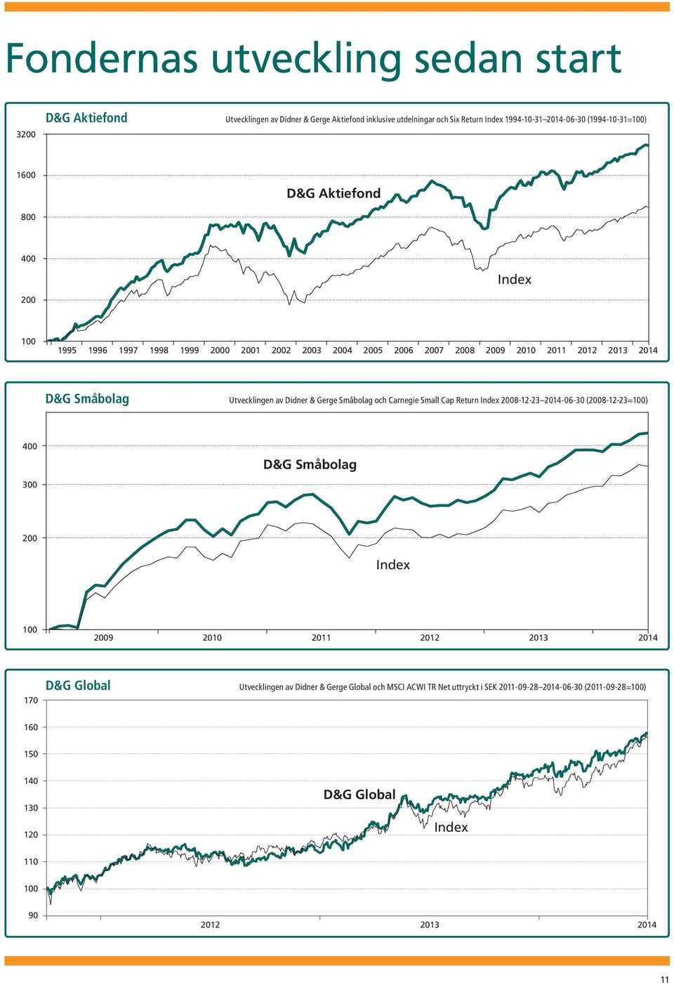 Didner & Gerge Småbolag och Carnegie Small Cap Return 2008-12-23 2014-06-30 (2008-12-23=0) 400 300 D&G Småbolag 200 0 2009 20 2011 2012 2013 2014 170 D&G Global