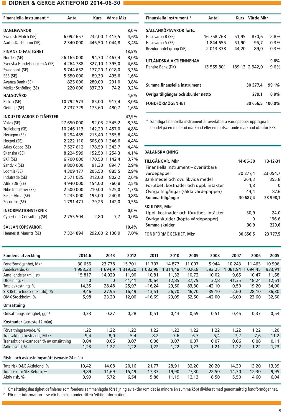 177,20 1 018,0 3,3% SEB (SE) 5 550 000 89,30 495,6 1,6% Avanza Bank (SE) 825 000 280,00 231,0 0,8% Melker Schörling (SE) 220 000 337,30 74,2 0,2% HÄLSOVÅRD 4,6% Elekta (SE) 792 573 85,00 917,4 3,0%