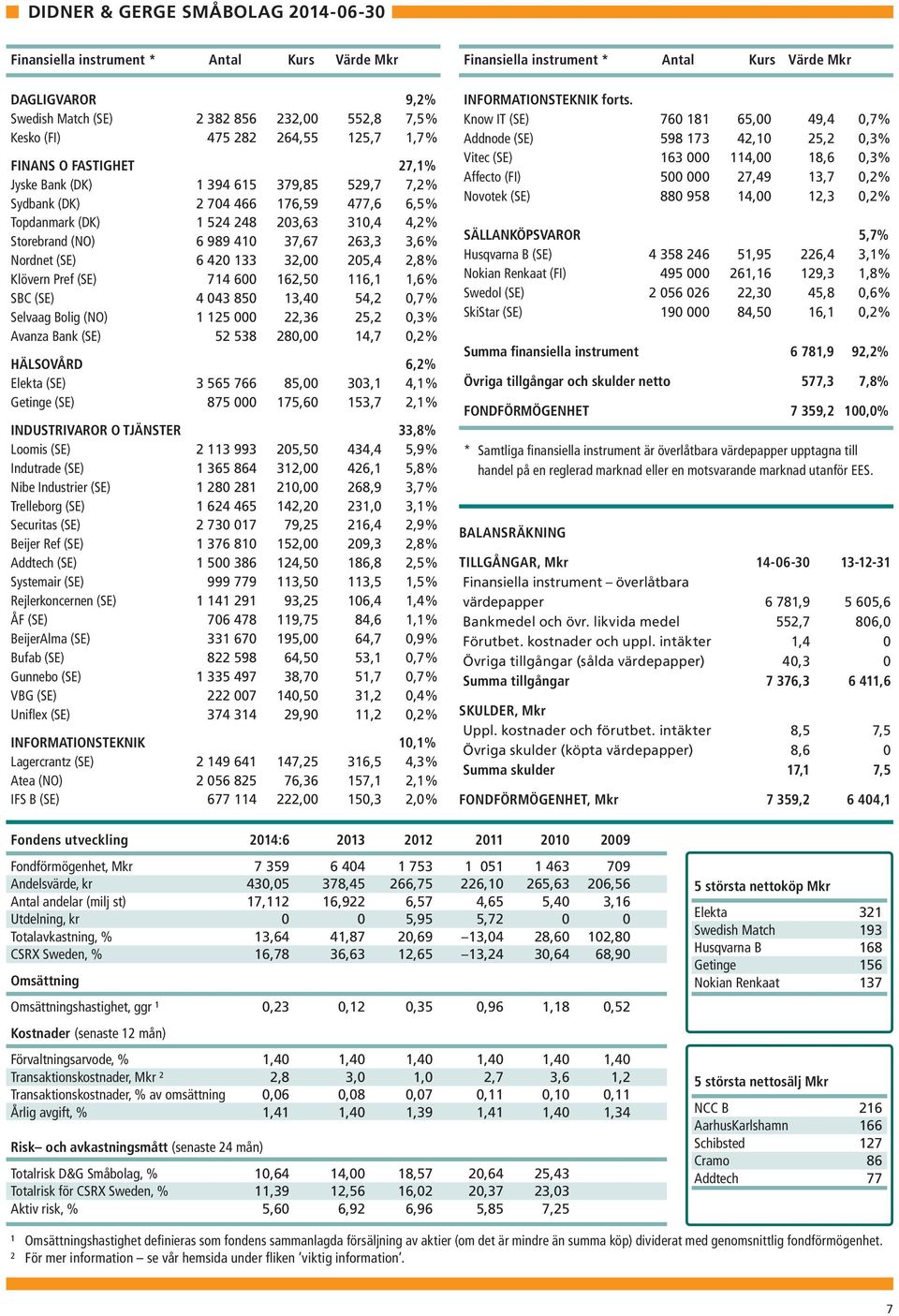 6 989 4 37,67 263,3 3,6% Nordnet (SE) 6 420 133 32,00 205,4 2,8% Klövern Pref (SE) 714 600 162,50 116,1 1,6% SBC (SE) 4 043 850 13,40 54,2 0,7% Selvaag Bolig (NO) 1 125 000 22,36 25,2 0,3% Avanza