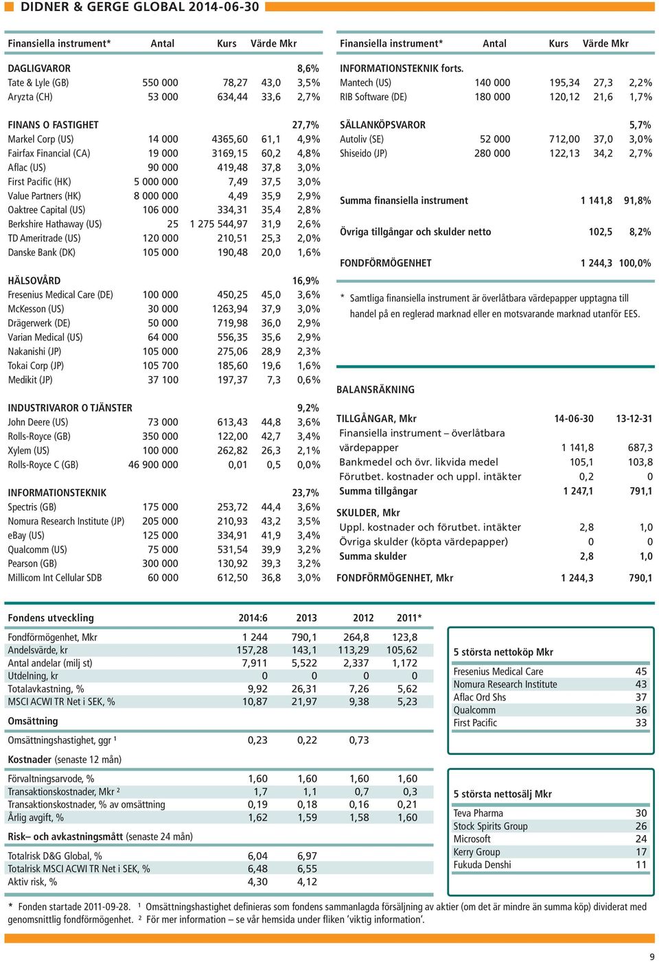 7,49 37,5 3,0% Value Partners (HK) 8 000 000 4,49 35,9 2,9% Oaktree Capital (US) 6 000 334,31 35,4 2,8% Berkshire Hathaway (US) 25 1 275 544,97 31,9 2,6% TD Ameritrade (US) 120 000 2,51 25,3 2,0%