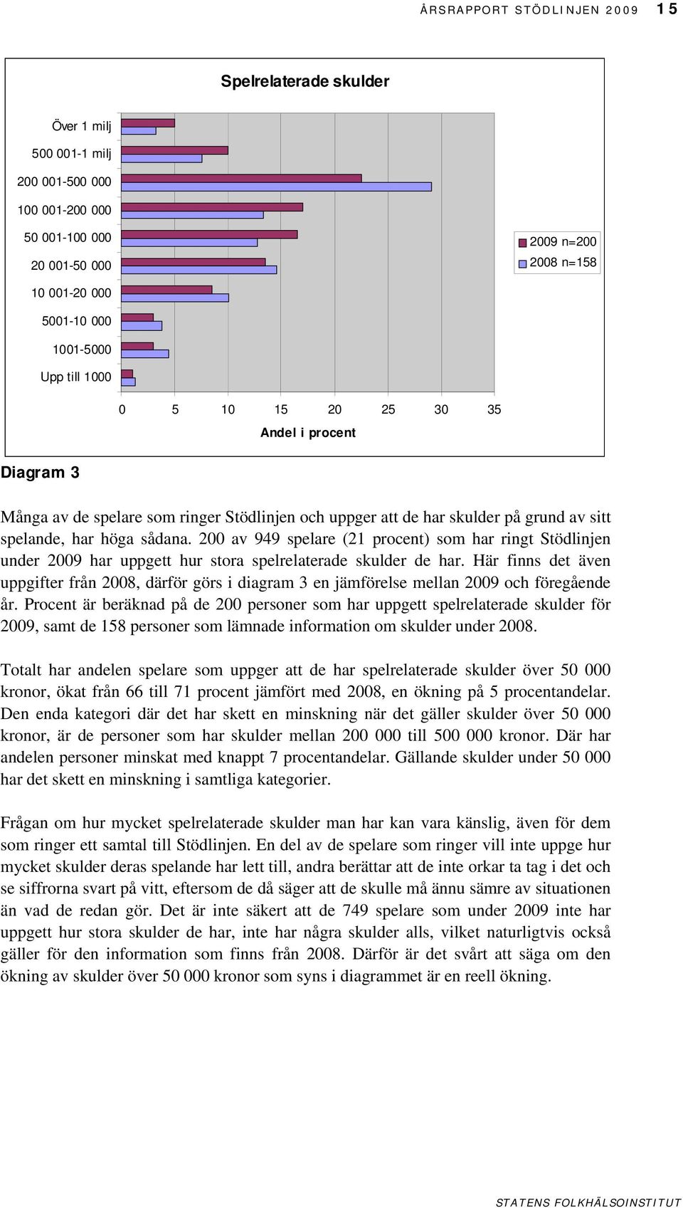 200 av 949 spelare (21 procent) som har ringt Stödlinjen under 2009 har uppgett hur stora spelrelaterade skulder de har.