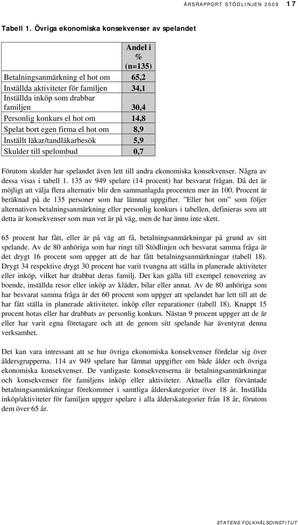 el hot om 14,8 Spelat bort egen firma el hot om 8,9 Inställt läkar/tandläkarbesök 5,9 Skulder till spelombud 0,7 Förutom skulder har spelandet även lett till andra ekonomiska konsekvenser.