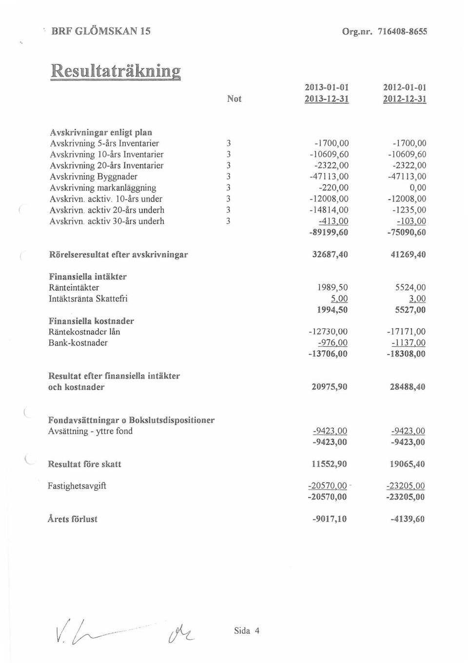 acktiv 30-års underh 3 Rörelseresultat efter avskrivningar Finansiella intäkter Ränteintäkter Intäktsränta Skattefri Finansiella kostnader Räntekostnader lån Bank-kostnader Resultat efter finansiella