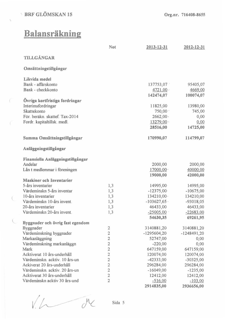 13279,00 ' 28516,00 14725,00 Summa Omsättningstillgångar 170990,07 114799,07 Anläggningstillgångar \. Finansiella Anläggningstillgångar Andelar 200 200 Lån t medlemmar i föreningen 1700.