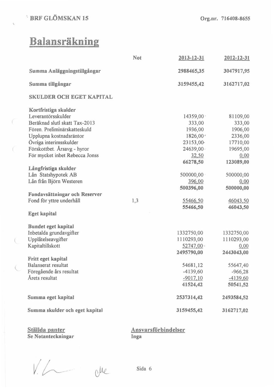 Årsavg - hyror För mycket inbet Rebecca J onss Långfristiga skulder Lån Statshypotek AB Lån från Björn Westeren Fondavsättningar och Reserver Fond för yttre underhåll Eget kapital 14359,00.