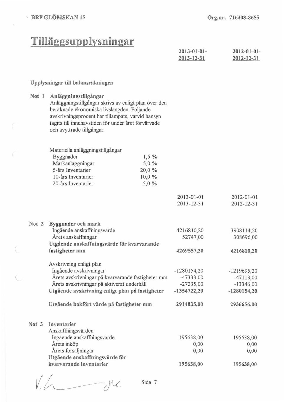 Materiella anläggningstillgångar Byggnader Markanläggningar 5-års Inventarier 10-års Inventarier 20-års Inventarier 1,5 % 5,0 % 20,0 % 10,0 % 5,0 % 2013-01-01 2012-01-01 ( Not 2 Byggnader och mark