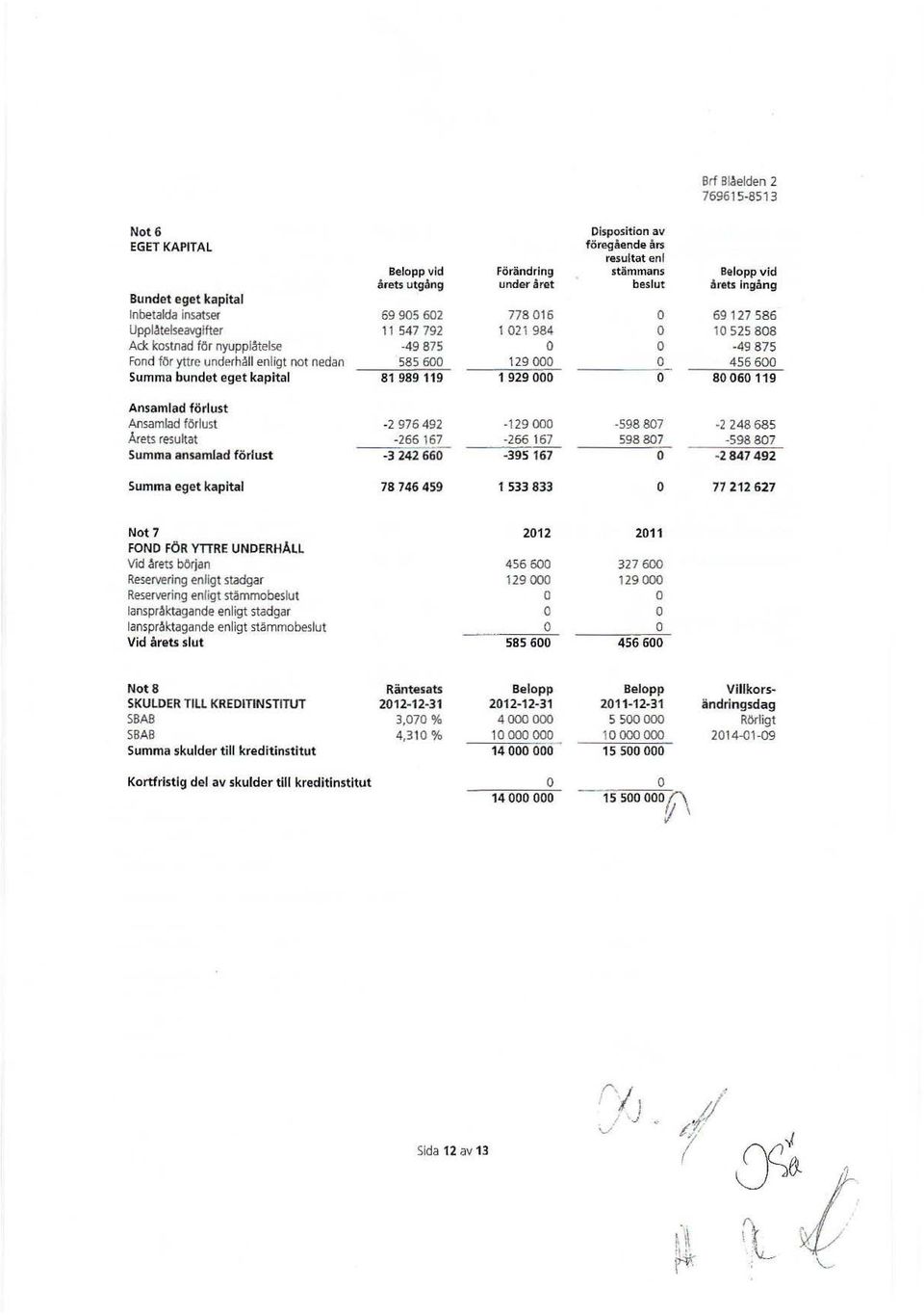 årets ingång 59127 585 10 525 808-49 875 456 600 80 060 119 Ansamlad förlust Ansamlad förlust -2 976 492 Årets resultat -265 167 Summa ansamlad förlust -3 242 660-129 000-266 167-395 167-598 807 598