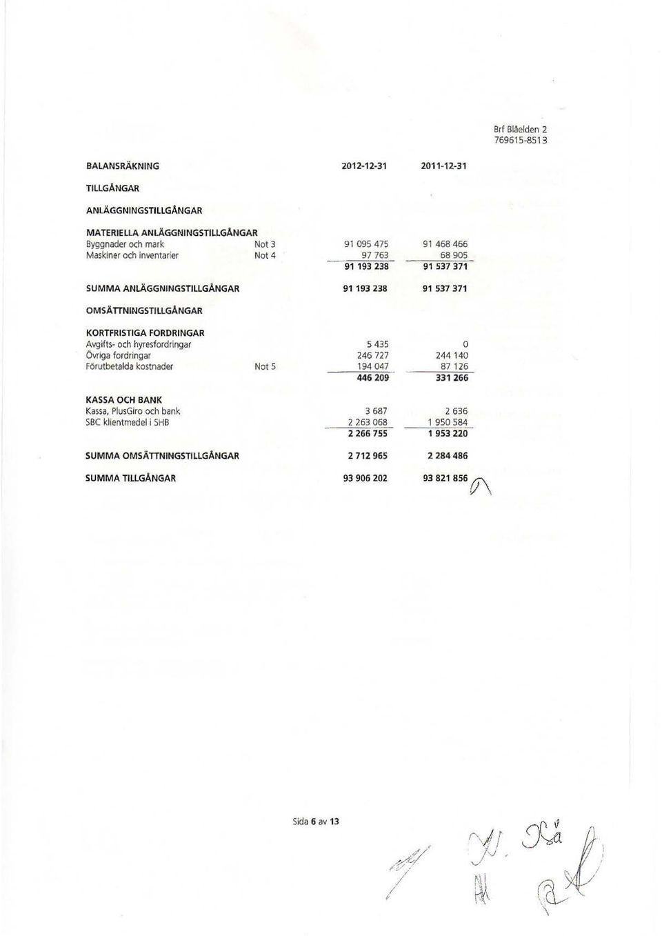 Avgifts- ch hyresfrdringar 5 435 övriga frdringar 246 727 244 140 Förutbetalda kstnader Nt s 194 047 87 126 446 209 331 266 KASSA OCH BANK Kassa, PlusGir ch bank 3 687