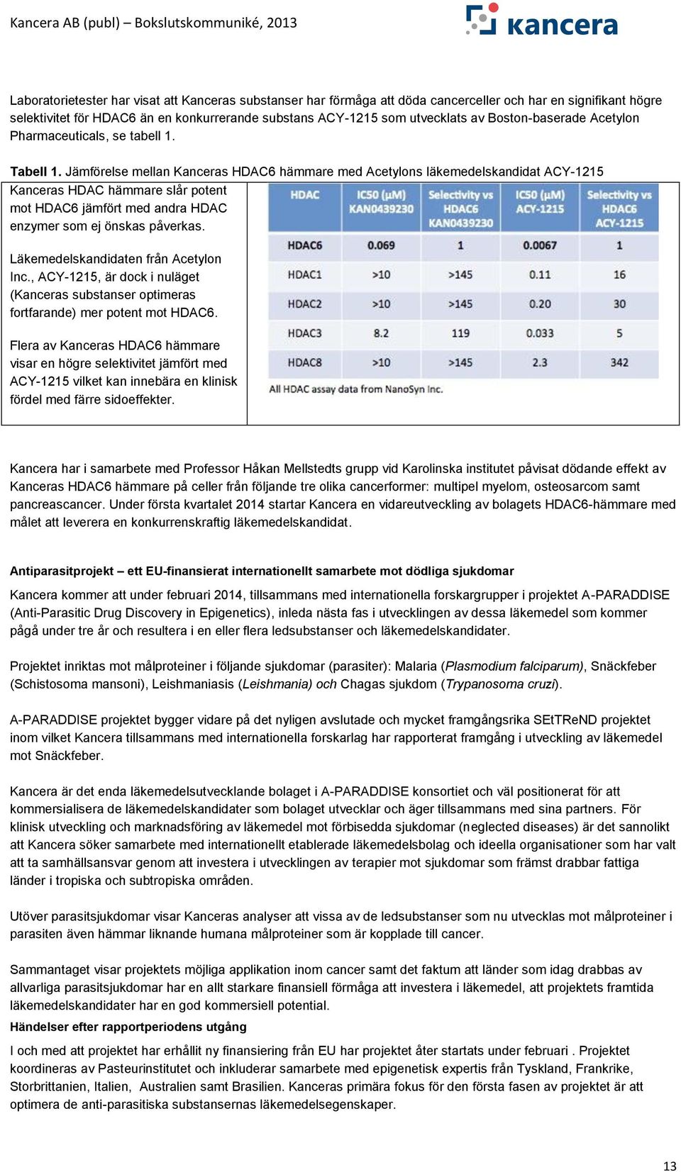 Jämförelse mellan Kanceras HDAC6 hämmare med Acetylons läkemedelskandidat ACY-1215 Kanceras HDAC hämmare slår potent mot HDAC6 jämfört med andra HDAC enzymer som ej önskas påverkas.