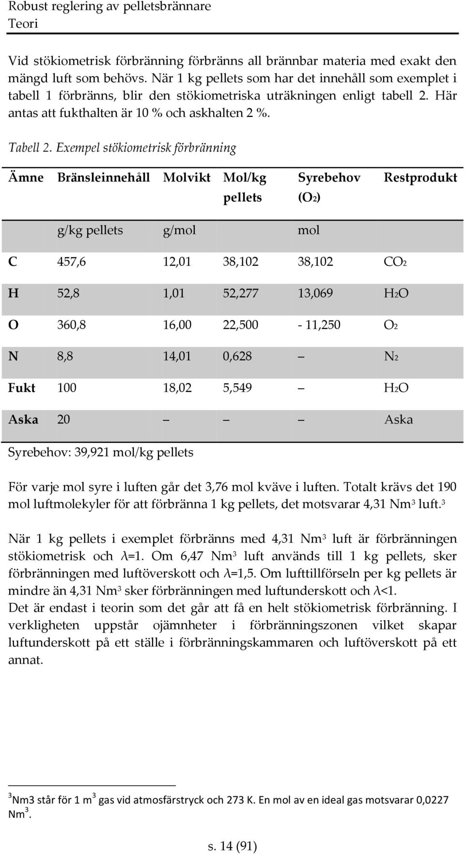 Exempel stökiometrisk förbränning Ämne Bränsleinnehåll Molvikt Mol/kg pellets Syrebehov (O2) Restprodukt g/kg pellets g/mol mol C 457,6 12,01 38,102 38,102 CO2 H 52,8 1,01 52,277 13,069 H2O O 360,8