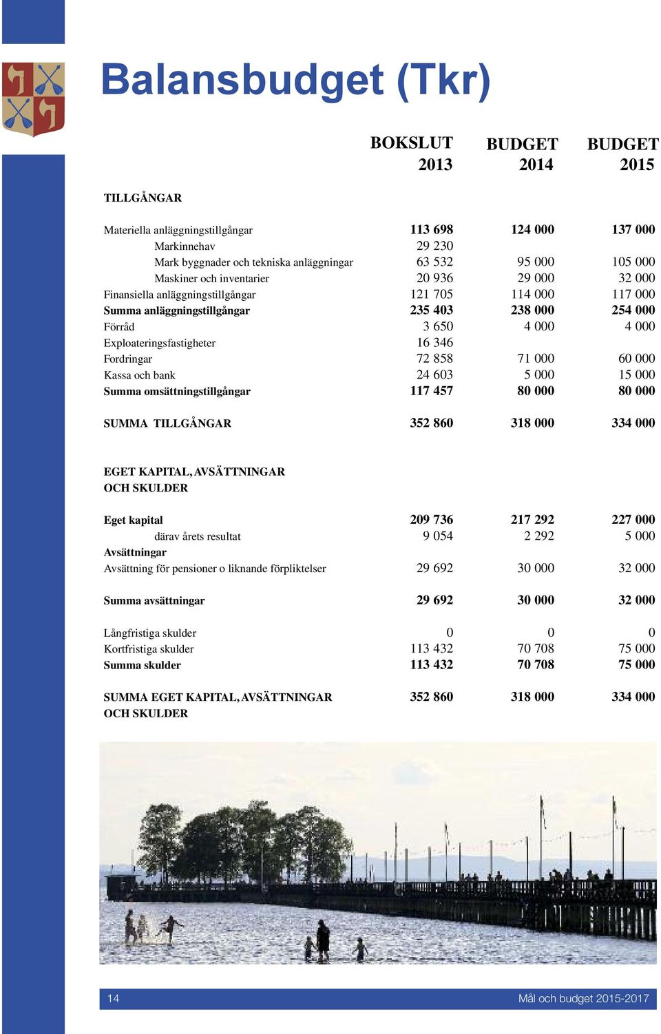 Exploateringsfastigheter 16 346 Fordringar 72 858 71 000 60 000 Kassa och bank 24 603 5 000 15 000 Summa omsättningstillgångar 117 457 80 000 80 000 SUMMA TILLGÅNGAR 352 860 318 000 334 000 EGET