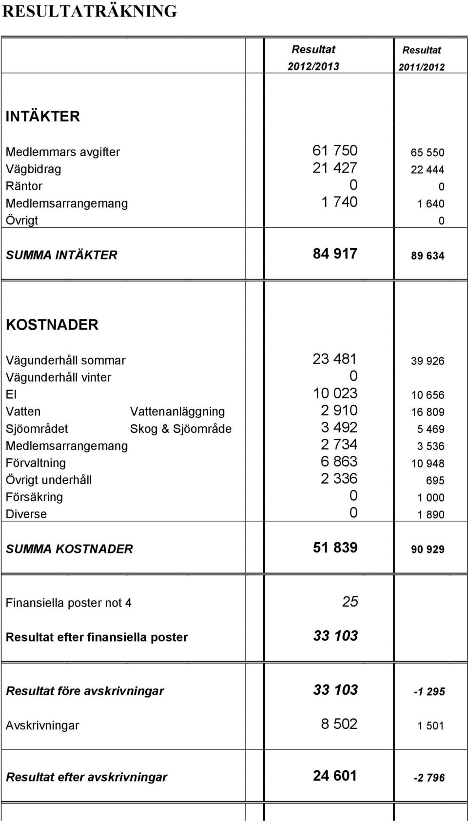 Sjöområde 3 492 5 469 Medlemsarrangemang 2 734 3 536 Förvaltning 6 863 10 948 Övrigt underhåll 2 336 695 Försäkring 0 1 000 Diverse 0 1 890 SUMMA KOSTNADER 51 839 90 929