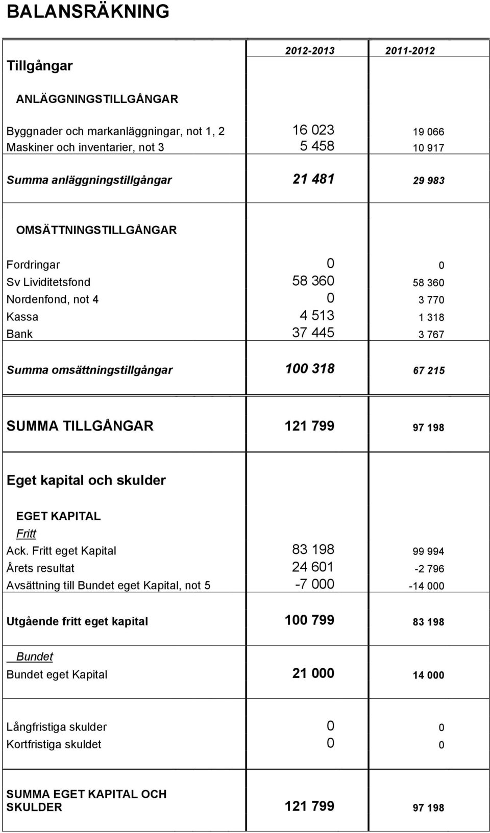 omsättningstillgångar 100 318 67 215 SUMMA TILLGÅNGAR 121 799 97 198 Eget kapital och skulder EGET KAPITAL Fritt Ack.