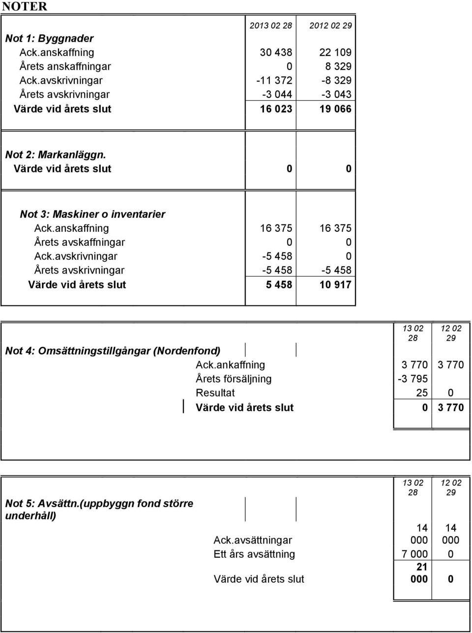anskaffning 16 375 16 375 Årets avskaffningar 0 0 Ack.