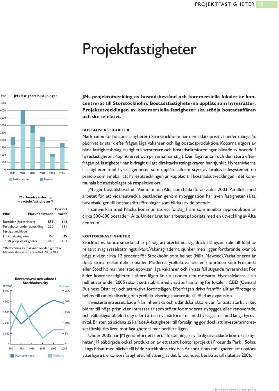 3000 2500 2000 1500 1000 500 0 2000 2001 2002 2003 2004 2005 Bokfört värde Resultat Marknadsvärdering projektfastigheter 1) Bokfört Mkr Marknadsvärde värde Bostäder (hyresrätter) 859 643 Fastigheter