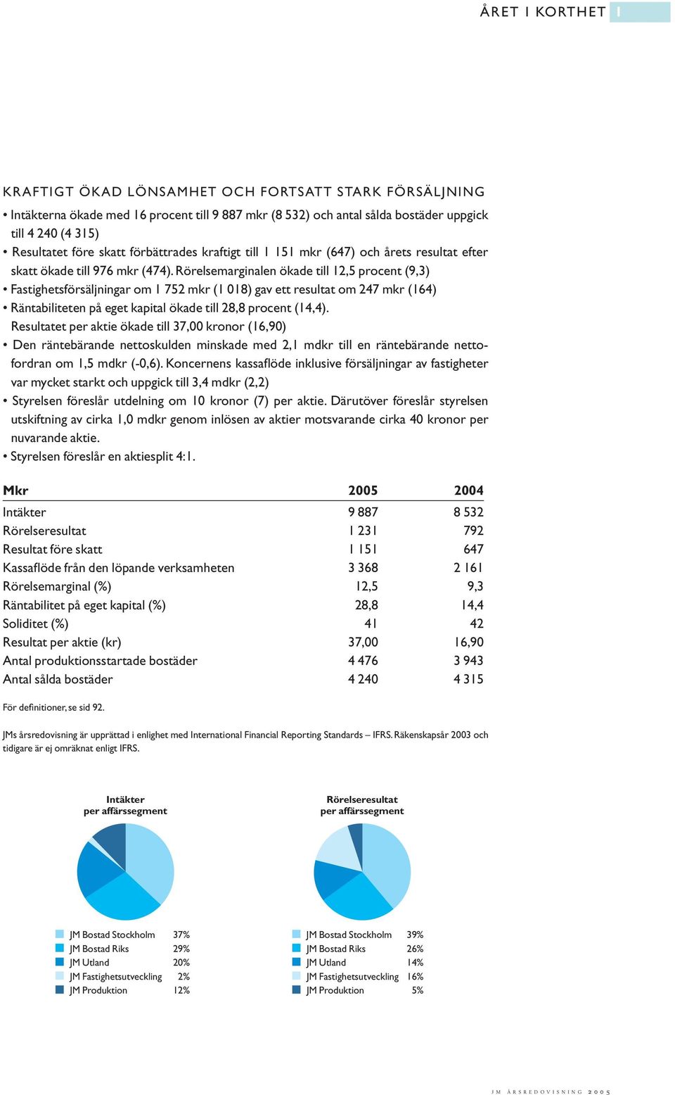 Rörelsemarginalen ökade till 12,5 procent (9,3) Fastighetsförsäljningar om 1 752 mkr (1 018) gav ett resultat om 247 mkr (164) Räntabiliteten på eget kapital ökade till 28,8 procent (14,4).