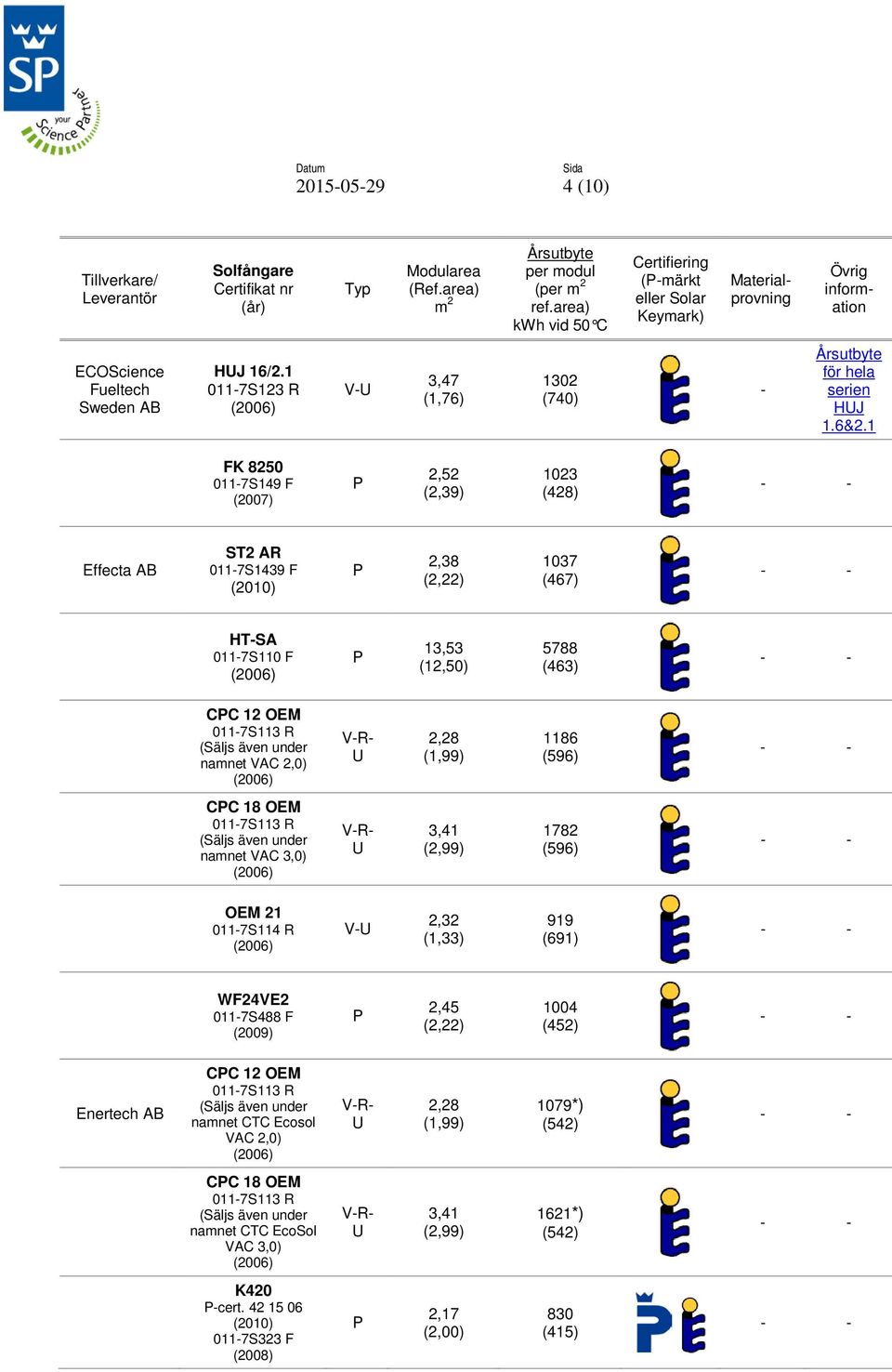 2,0) VR 2,28 (1,99) 1186 (596) CC 18 OEM 0117S113 R namnet VAC 3,0) VR 3,41 (2,99) 1782 (596) OEM 21 0117S114 R V 2,32 (1,33) 919 (691) WF24VE2 0117S488 F 2,45 (2,22) 1004