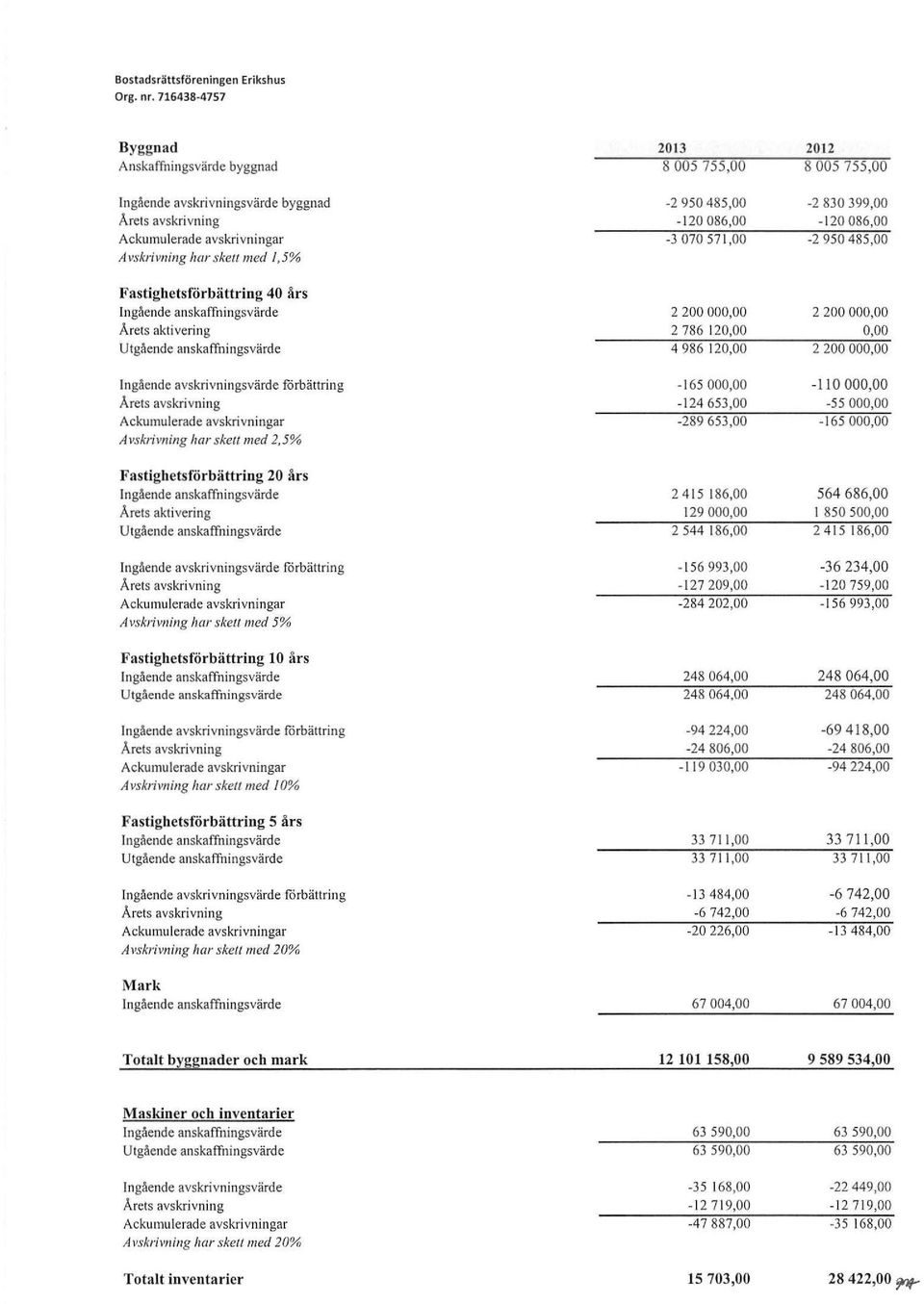 avskrivningar -3 070 57 1,00-2 950 485,00 Avskrivning har skett ed 1,5% Fastighetsförbättring 40 års Ingående anskaffningsvärde 2 200 000,00 2 200 000,00 Årets aktivering 2 786 120,00 0,00 Utgående