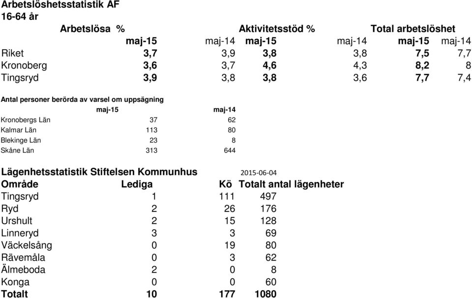 37 62 Kalmar Län 113 80 Blekinge Län 23 8 Skåne Län 313 644 Lägenhetsstatistik Stiftelsen Kommunhus 2015-06-04 Område Lediga Kö Totalt antal