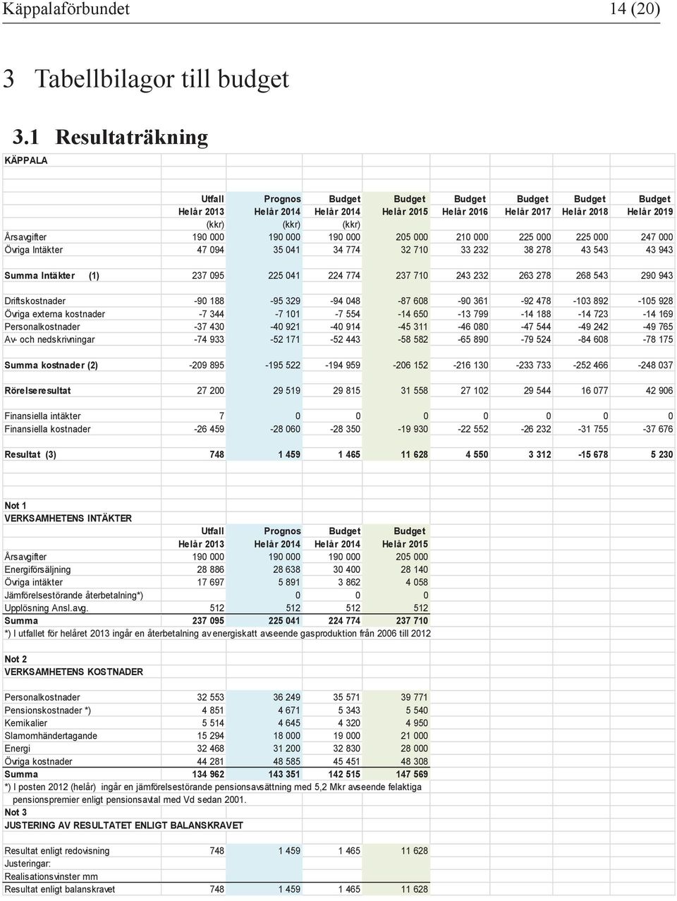 Årsavgifter 190 000 190 000 190 000 205 000 210 000 225 000 225 000 247 000 Övriga Intäkter 47 094 35 041 34 774 32 710 33 232 38 278 43 543 43 943 Summa Intäkter (1) 237 095 225 041 224 774 237 710