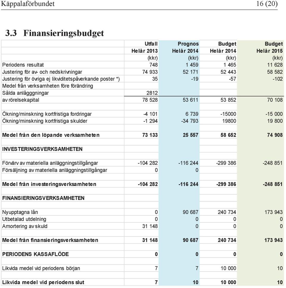 74 933 52 171 52 443 58 582 Justering för övriga ej likviditetspåverkande poster *) 35-19 -57-102 Medel från verksamheten före förändring Sålda anlågggningar 2812 av rörelsekapital 78 528 53 611 53