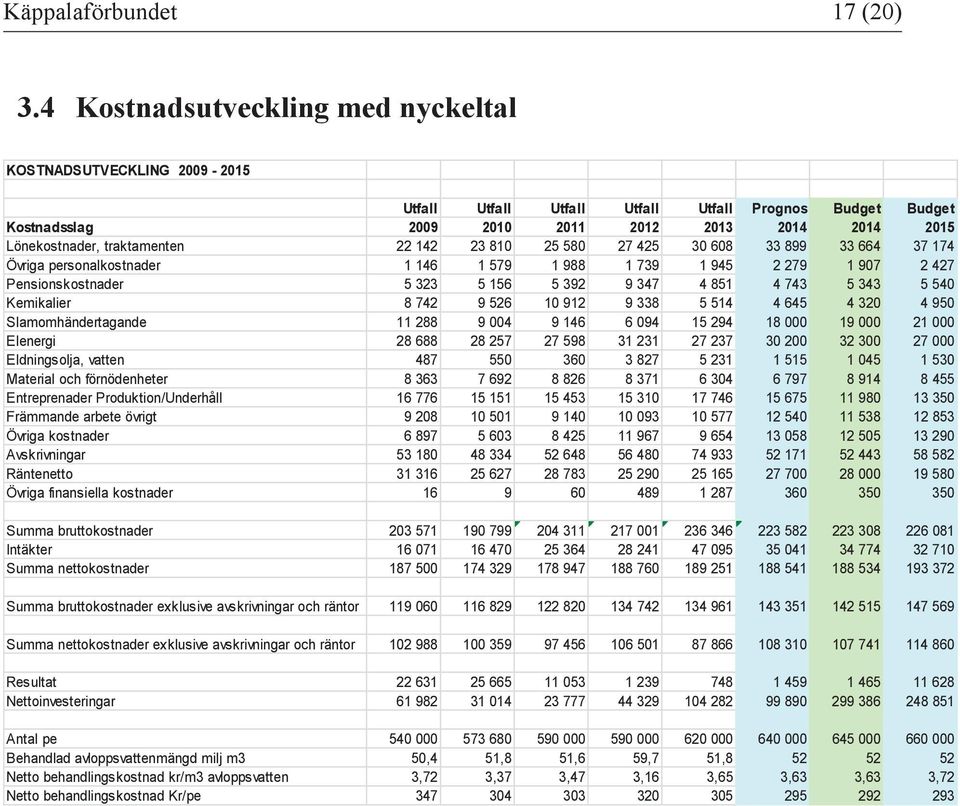 traktamenten 22 142 23 810 25 580 27 425 30 608 33 899 33 664 37 174 Övriga personalkostnader 1 146 1 579 1 988 1 739 1 945 2 279 1 907 2 427 Pensionskostnader 5 323 5 156 5 392 9 347 4 851 4 743 5