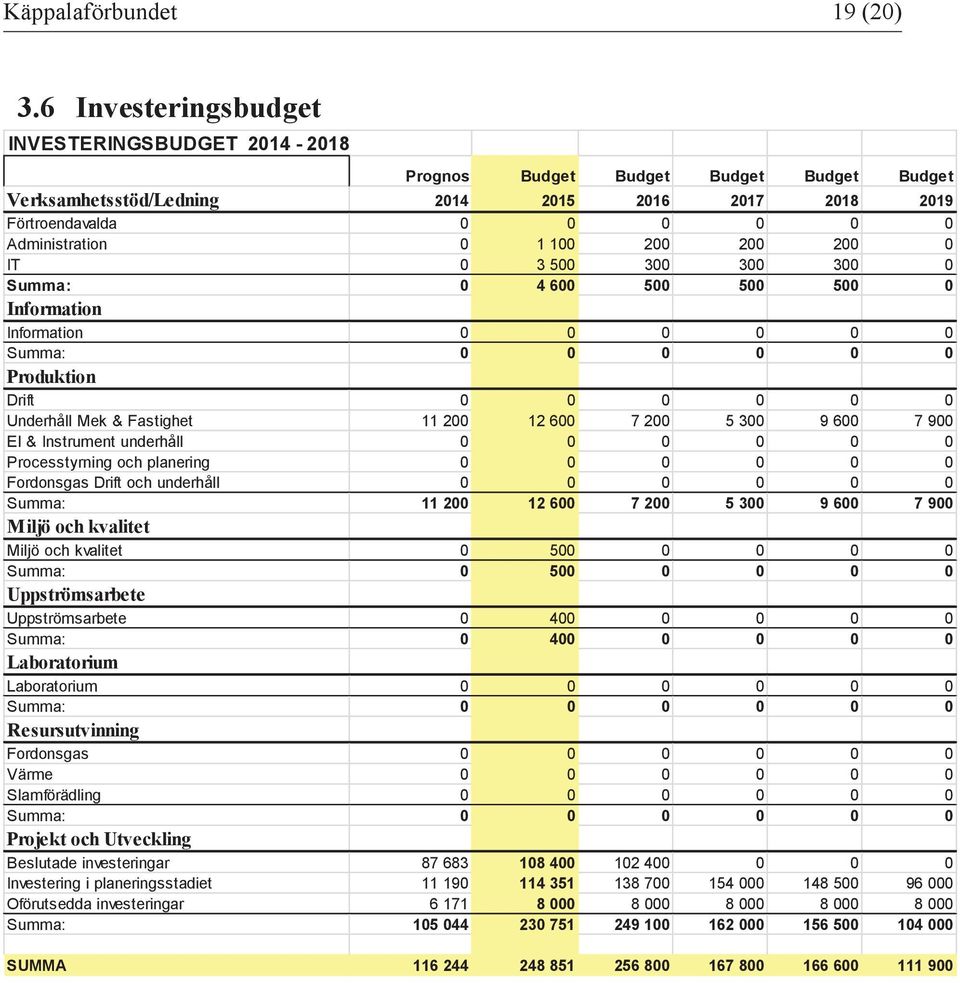 200 200 200 0 IT 0 3 500 300 300 300 0 Summa: 0 4 600 500 500 500 0 Information Information 0 0 0 0 0 0 Summa: 0 0 0 0 0 0 Produktion Drift 0 0 0 0 0 0 Underhåll Mek & Fastighet 11 200 12 600 7 200 5