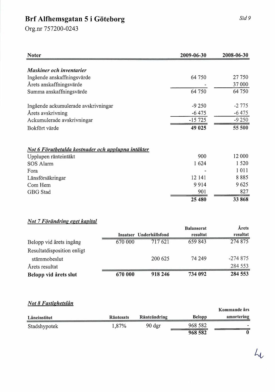 Länsförsäkringar Com Hem GBG Stad 900 1 624 12 141 9914 901 25480 12000 1 520 1 011 8885 9625 827 33868 Not 7 Förändring eget kapital Balanserat Árets Insatser U nderhåiisfond resultat resultat