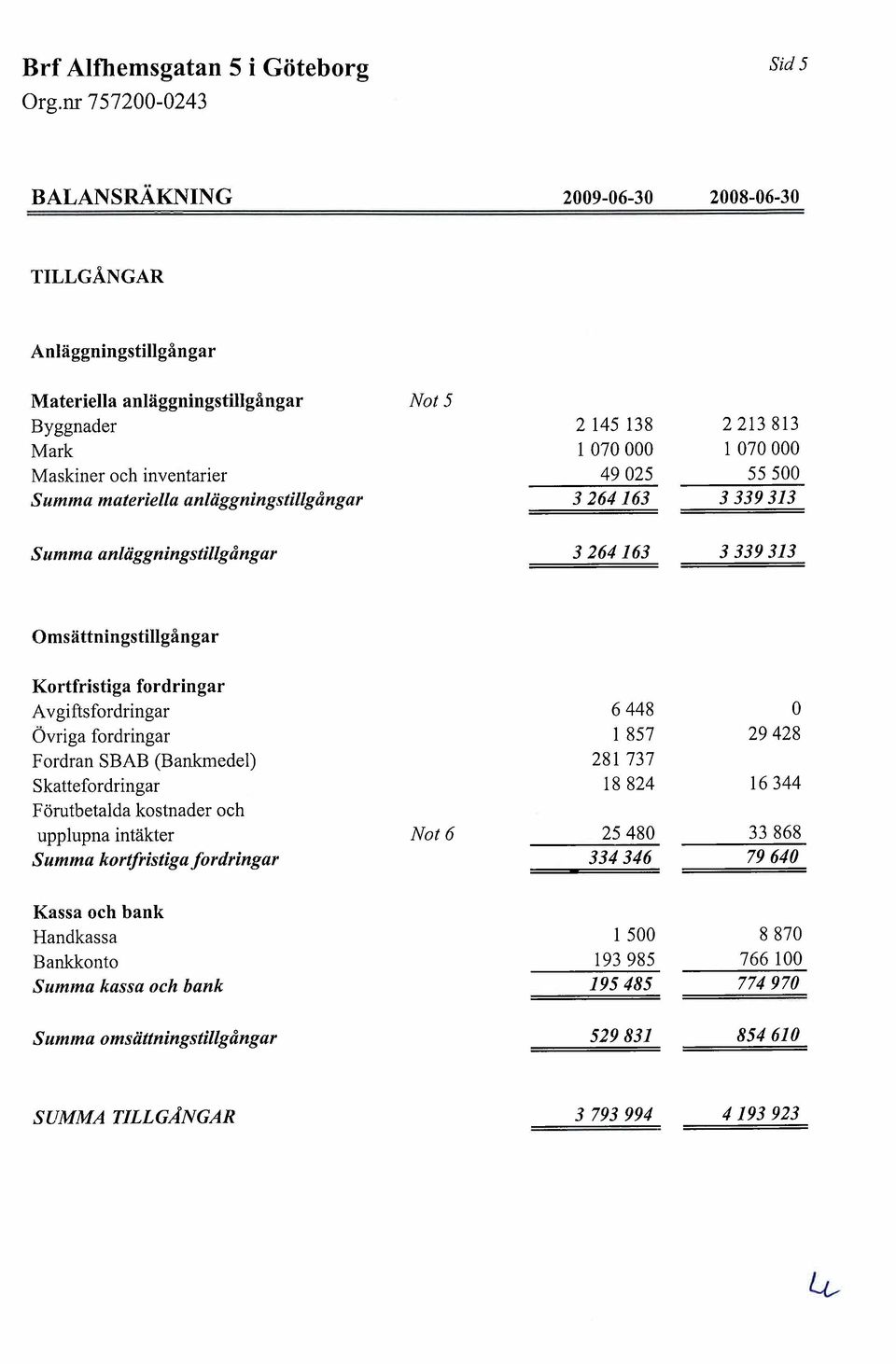 0 Övriga fordringar I 857 29428 Fordran SBAB (Bankmedel) 281 737 Skattefordringar 18824 16344 Förutbetalda kostnader och upplupna intäkter Not 6 25480 33868 Summa kortfristiga fordringar