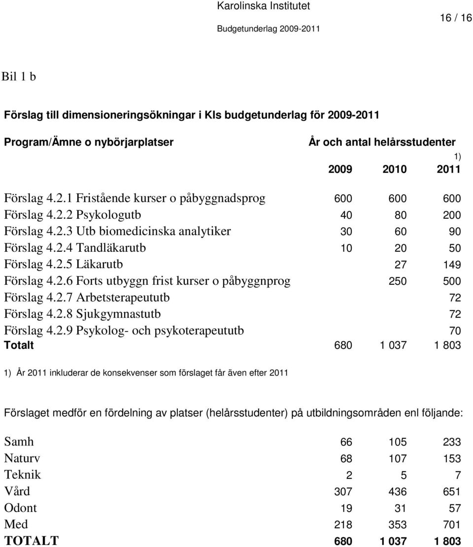 2.7 Arbetsterapeututb 72 Förslag 4.2.8 Sjukgymnastutb 72 Förslag 4.2.9 Psykolog- och psykoterapeututb 70 Totalt 680 1 037 1 803 1) År 2011 inkluderar de konsekvenser som förslaget får även efter 2011