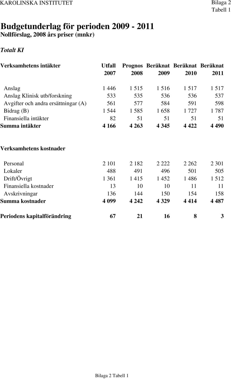 1 787 Finansiella intäkter 82 51 51 51 51 Summa intäkter 4 166 4 263 4 345 4 422 4 490 Verksamhetens kostnader Personal 2 101 2 182 2 222 2 262 2 301 Lokaler 488 491 496 501 505 Drift/Övrigt 1 361