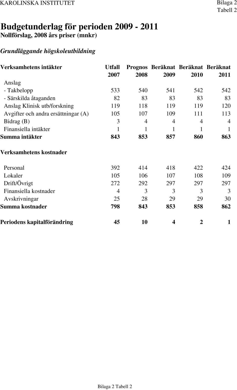 ersättningar (A) 105 107 109 111 113 Bidrag (B) 3 4 4 4 4 Finansiella intäkter 1 1 1 1 1 Summa intäkter 843 853 857 860 863 Verksamhetens kostnader Personal 392 414 418 422 424 Lokaler 105 106