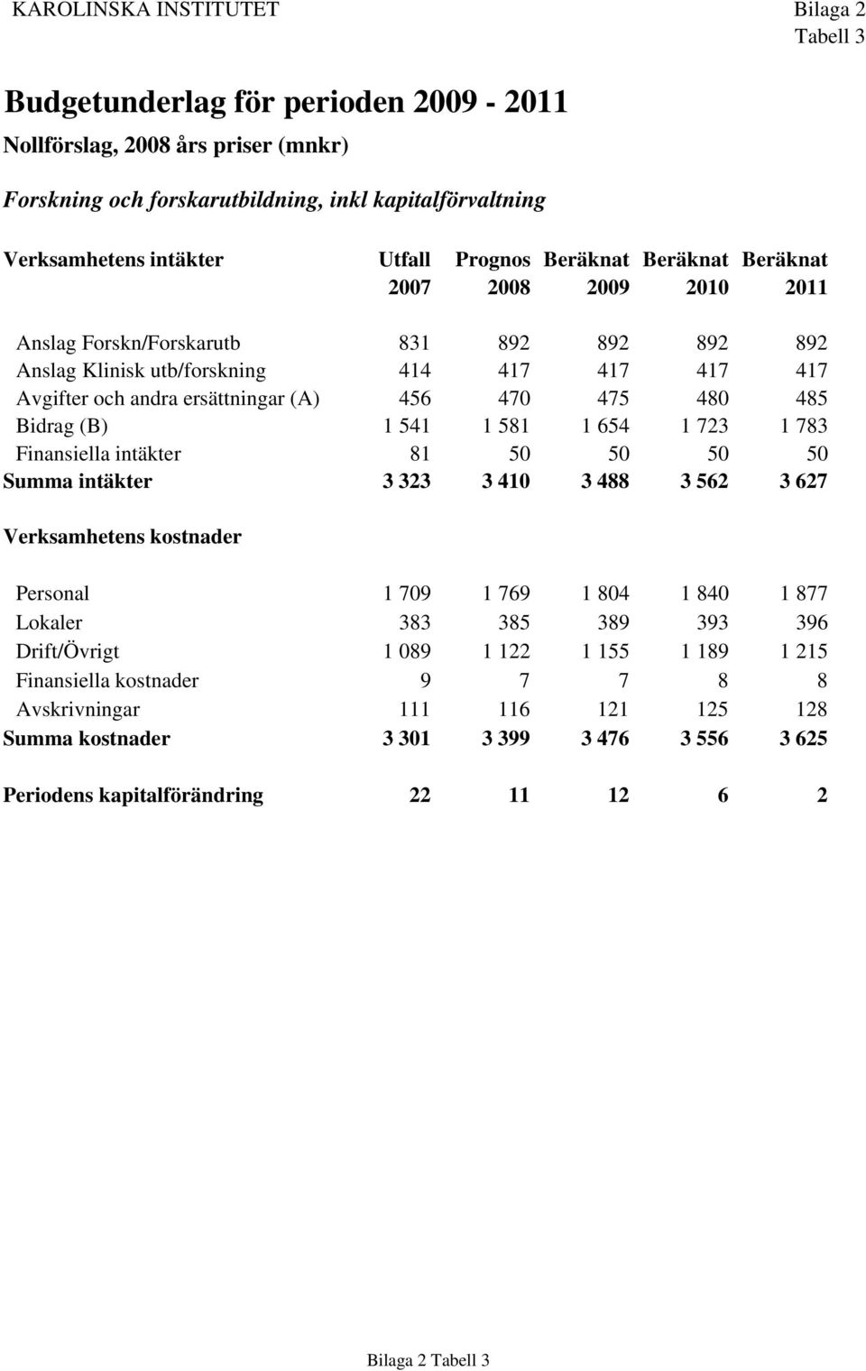 456 470 475 480 485 Bidrag (B) 1 541 1 581 1 654 1 723 1 783 Finansiella intäkter 81 50 50 50 50 Summa intäkter 3 323 3 410 3 488 3 562 3 627 Verksamhetens kostnader Personal 1 709 1 769 1 804 1 840