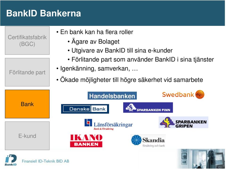 e-kunder Förlitande part som använder BankID i sina tjänster