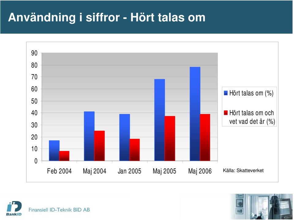 Maj 2005 Maj 2006 Hört talas om (%) Hört talas