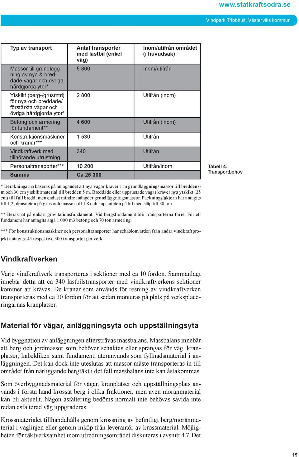 vägar och övriga hårdgjorda ytor* Ytskikt (berg-/grusmtrl) 2 800 Utifrån (inom) för nya och breddade/ förstärkta vägar och övriga hårdgjorda ytor* Betong och armering 4 600 Utifrån (inom) för