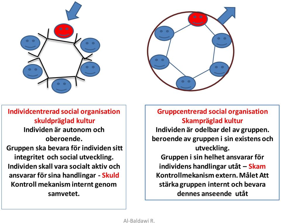 Individen skall vara socialt aktiv och ansvarar för sina handlingar - Skuld Kontroll mekanism internt genom samvetet.