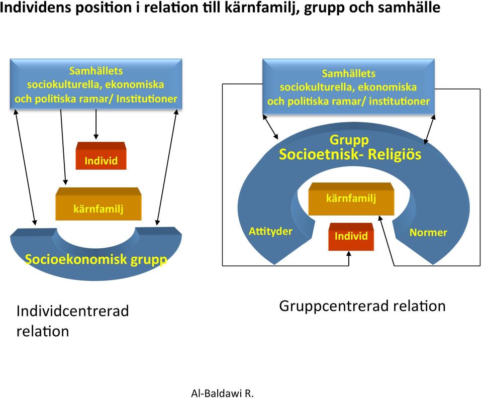 ekonomiska och poli5ska ramar/ ins5tu5oner Individ Grupp Socioetnisk- Religiös