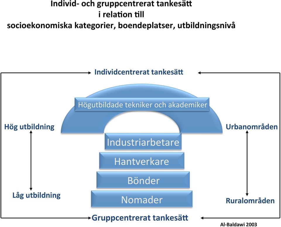 och akademiker Hög utbildning Låg utbildning Industriarbetare Hantverkare