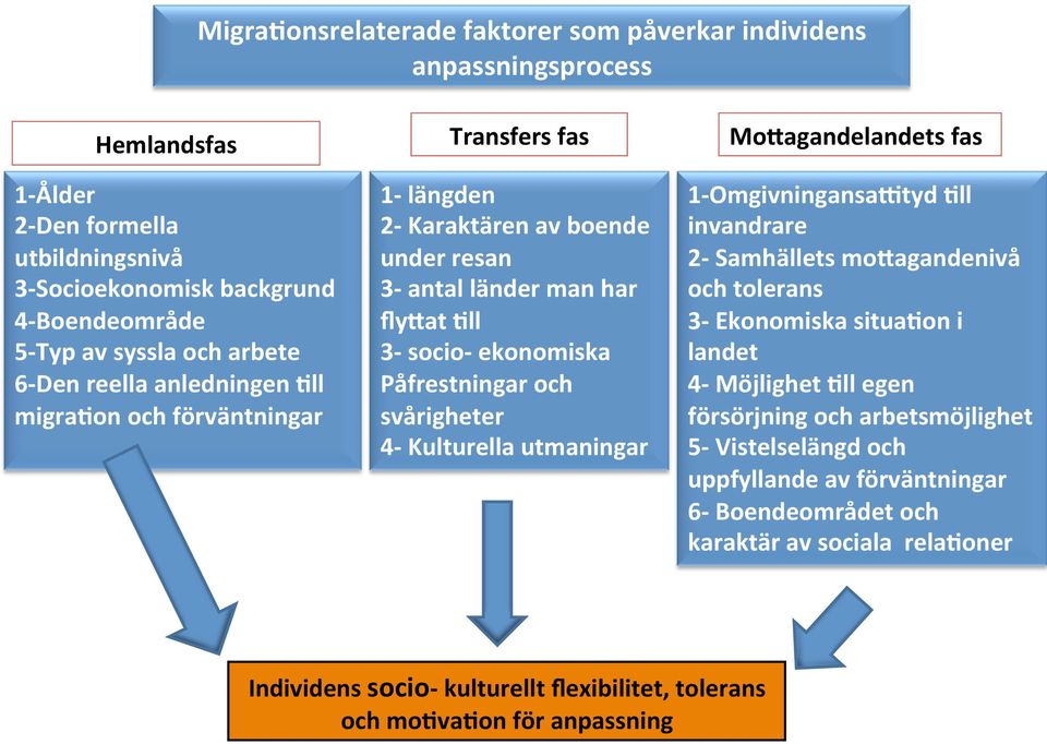 ekonomiska Påfrestningar och svårigheter 4- Kulturella utmaningar 1- Omgivningansaatyd 5ll invandrare 2- Samhällets mooagandenivå och tolerans 3- Ekonomiska situa5on i landet 4- Möjlighet 5ll egen